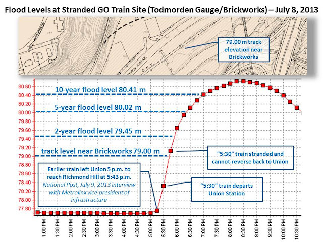 Go Train Flood