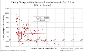 Change in Gold Price vs Change in Inflation over 2 Years
