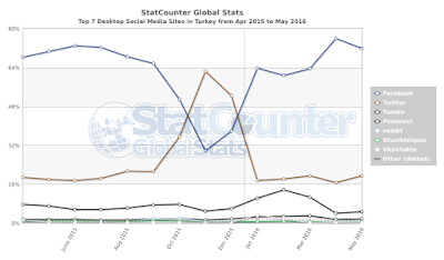 StatCounter-social_media-TR-monthly-201504-201605.png