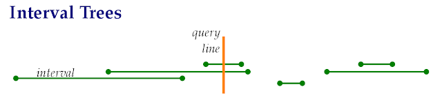 technology tooth paste for tech lover : Interval tree and next ...