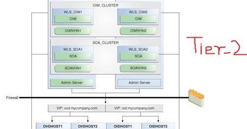Oracle Identity and Access Management, Identity Governance OAM, OIM ...
