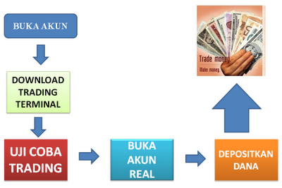 Cara Trading Forex