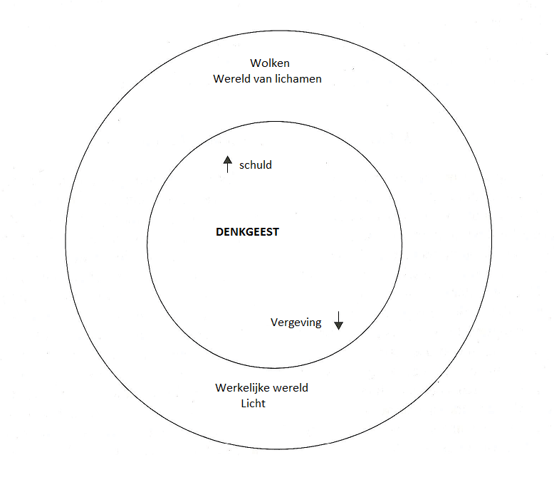 Veenendaal Ceruso Dag 18 van de reis door het werkboek van Een Cursus in Wonderen