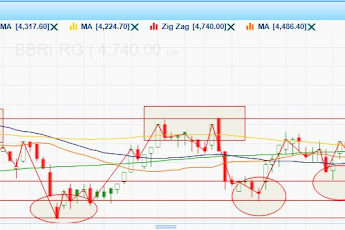 Saham Blue Chip untuk Trading