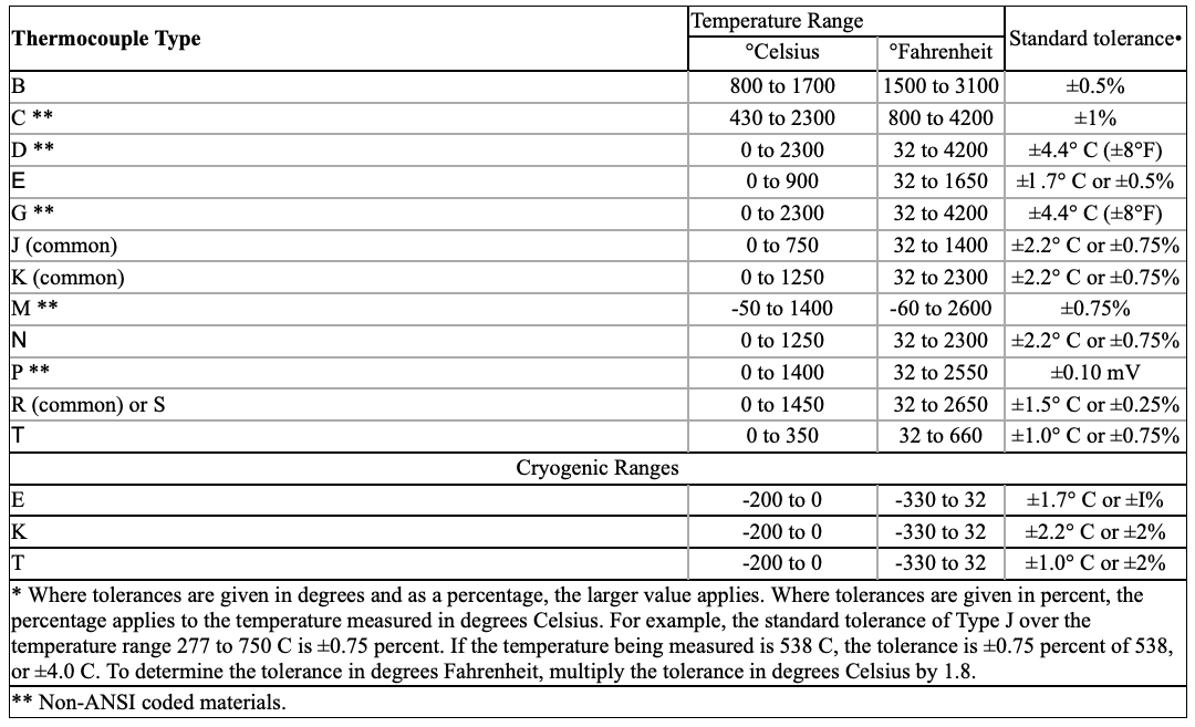 Overview of Thermocouple Types and Ranges DuroSense Industrial