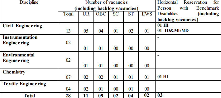 BIS Recruitment 2021-28 Engineering Posts