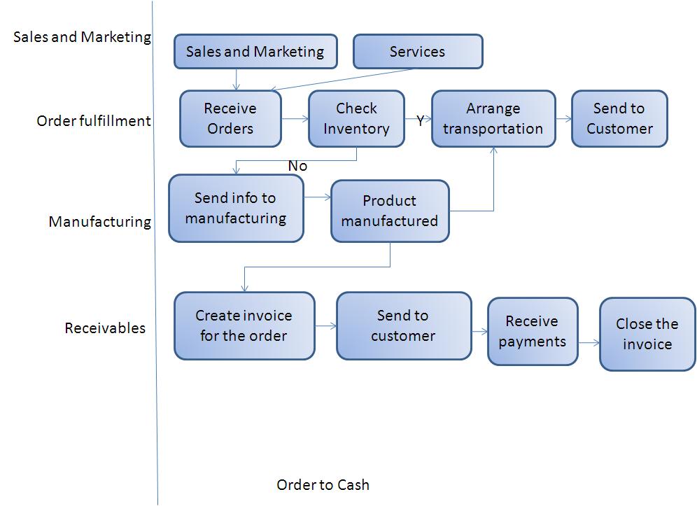 Oracle Applications: High Level Business Process Flow