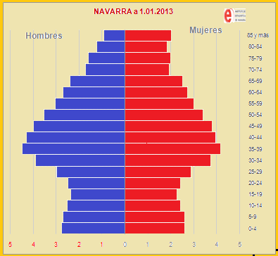 Resultado de imagen para pirámide de población de navarra