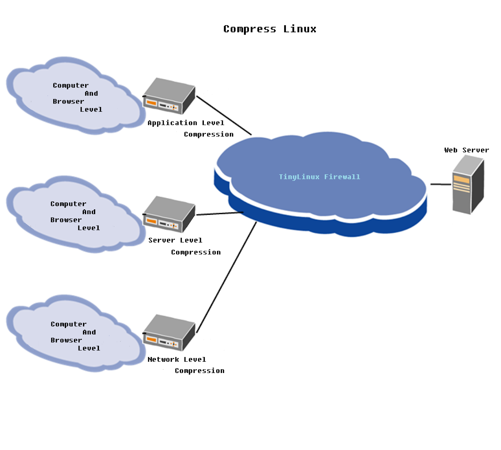 Compress Linux And Windows Security