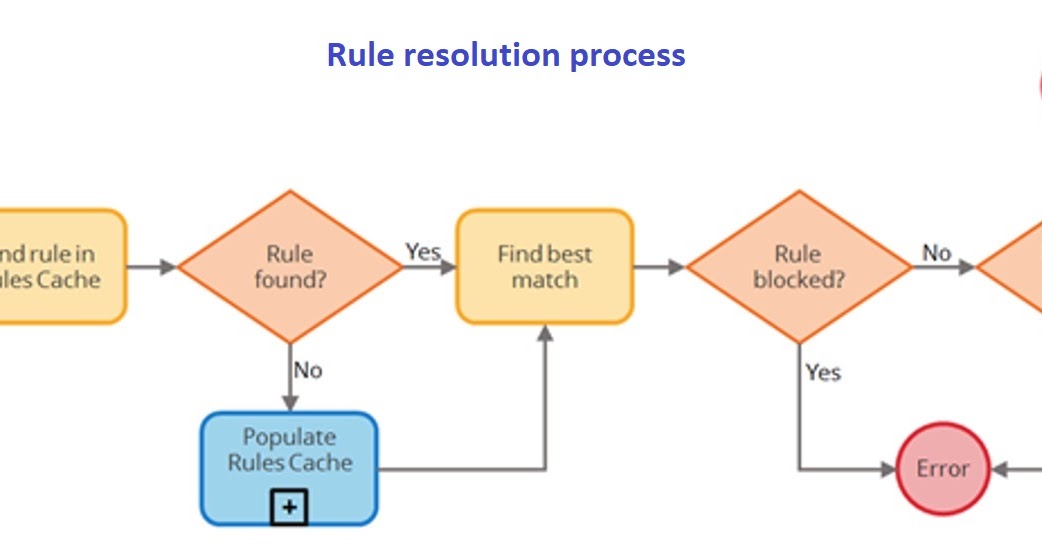 Rule resolution process in pega Pega Help Case Management