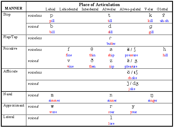 ...IT'S A BETTER PLACE OUT HERE. Chart of English Consonants