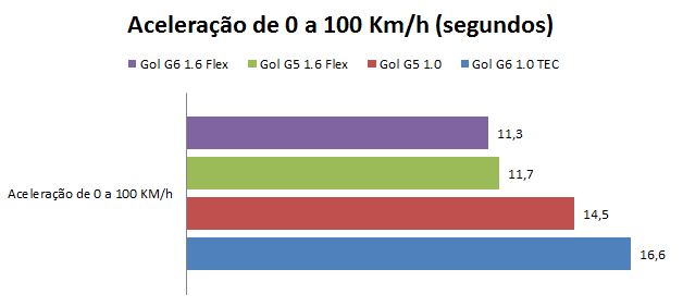 Gol-G5-x-G6-1.6-Comparativo-aceleracao.J