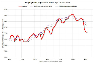 Employment Pop Ratio