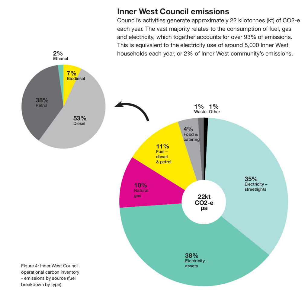 Air Quality and Carbon Emissions in the Inner West Air Quality and Carbon Emissions in the Inner West