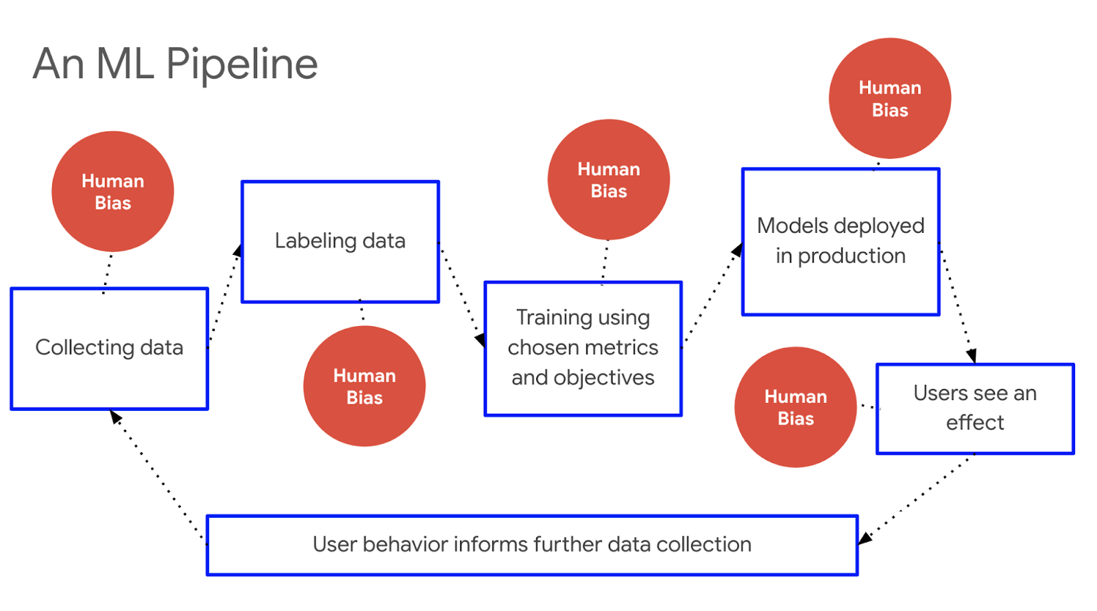 Bias машинное обучение. Машинное обучение и большие данные. Training data. Ai Fairness. Natural data