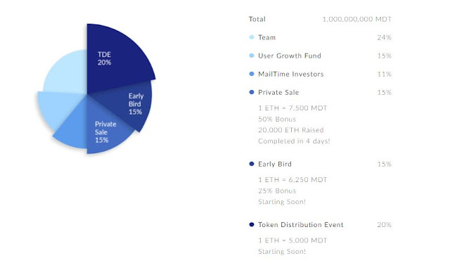 MDT ICO Indonesia, Measurable Data Token mengadakan bounty dalam bahasa indonesia