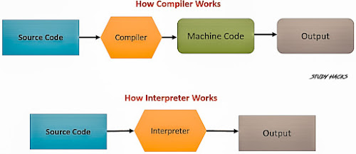 Difference between Compiler and Interpreter