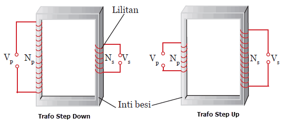 Abu Blogger Electromagnetic Induction