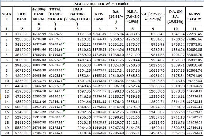 Expected New Bank Officer Salary After 12th Bipartite Wage Settlement 2022