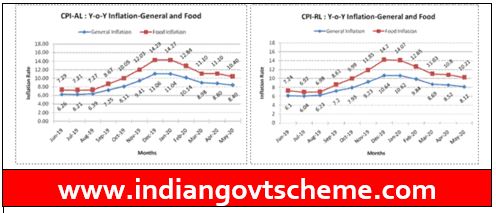 Consumer Price Index Number