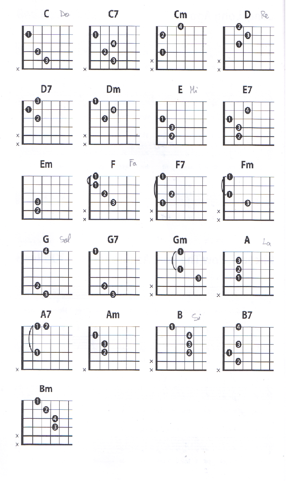 Todos Los Acordes De Guitarra Que Existen