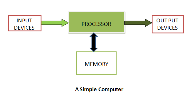Basic Computer structure and function ~ Tech Realization