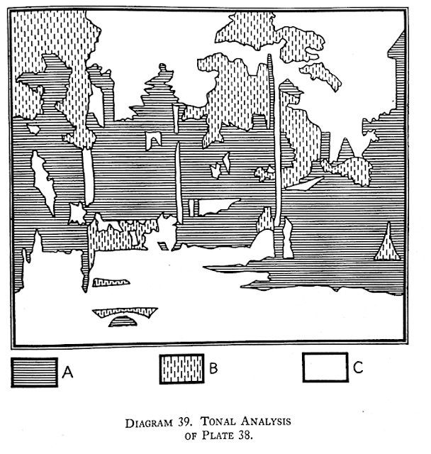 Max Meldrum diagram from The Science of Appearances, Seattle Atelier, WA