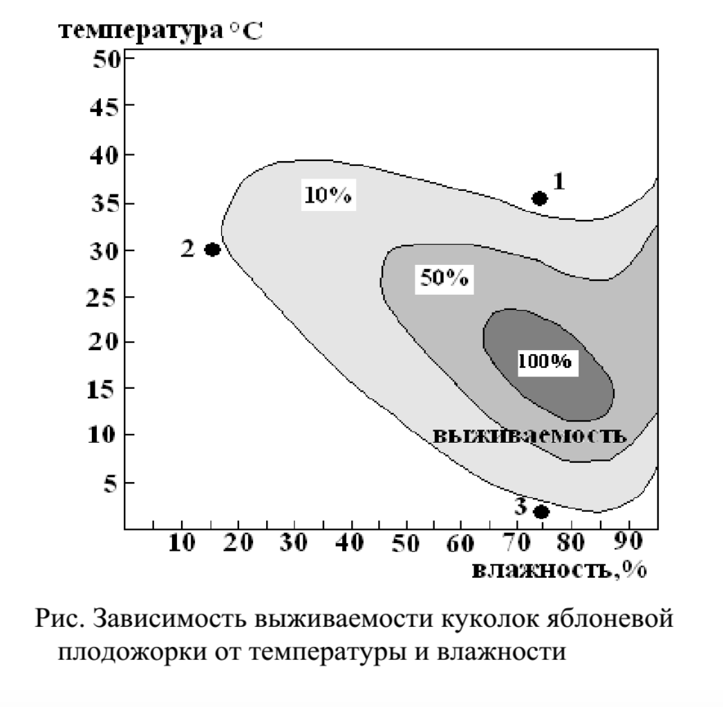 График зависимости смертности куколок яблоневой. График зависимости смертности куколок яблоневой. Начертите график областей выживания и оптимума бабочки. График областей выживания и оптимума бабочки яблонной плодожорки. Начертите график областей выживания и оптимума бабочки.