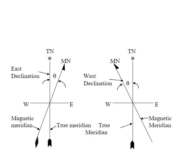 Declination and Angle of Dip in Surveying