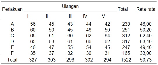 Blog Dunia Sains Teladan Penggunaan Rancangan Acak Lengkap Ral