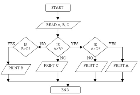 More examples for Flow Charts