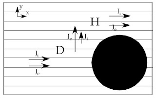 A figure from “How to explain why unequal anisotropy ratios is important using pictures but no mathematics,” showing how polarization is caused by an insulating obstacle.