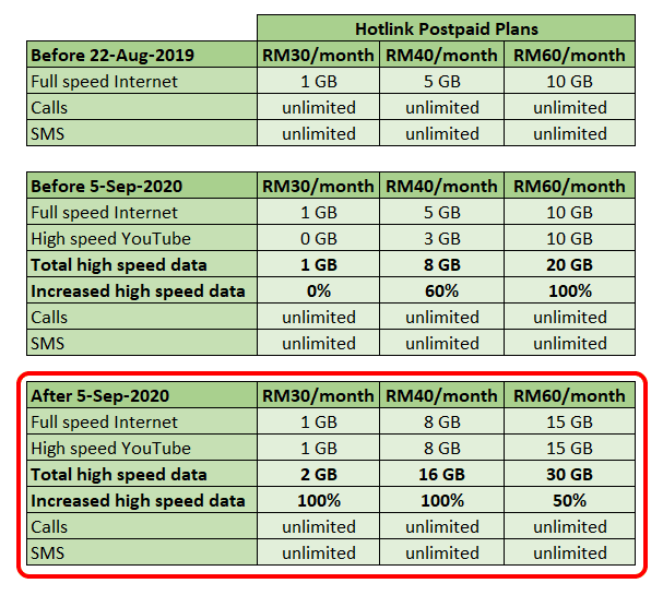 Hotlink postpaid plan