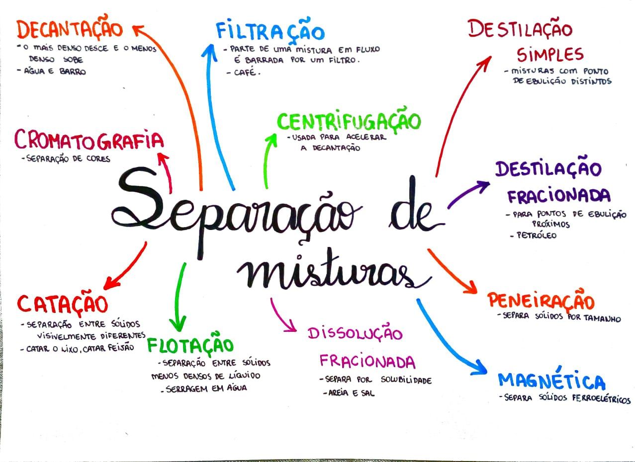 Processos De Separação De Misturas E Exemplos