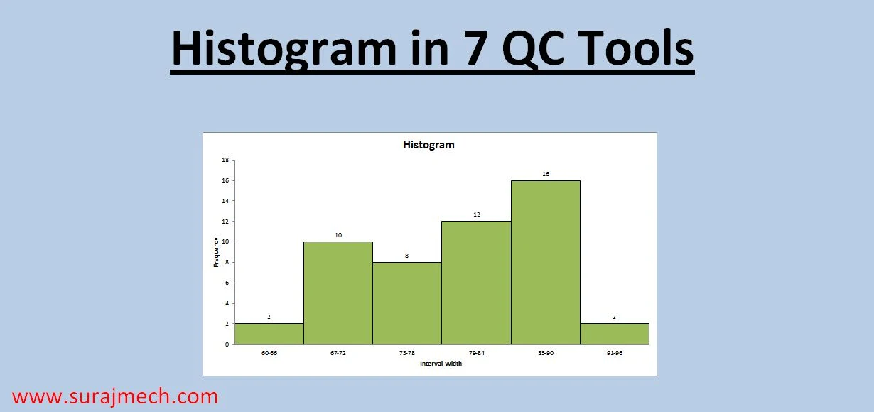 Histogram in 7 QC Tools