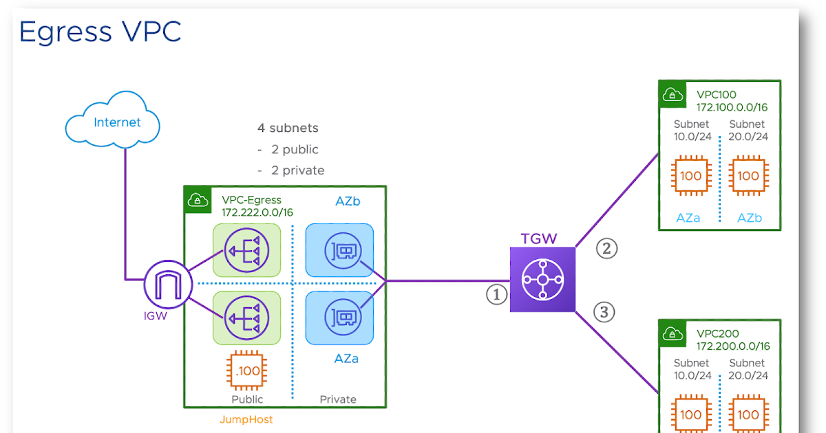 Egress VPC and AWS Transit Gateway (Part1)