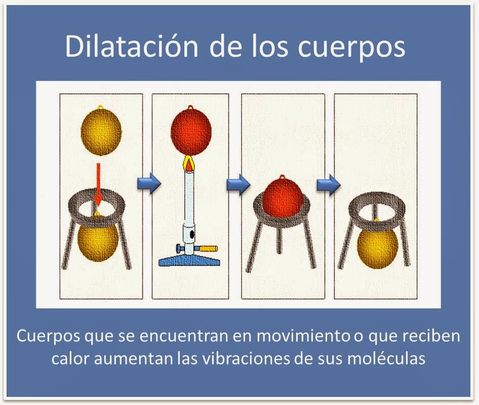 GUÍA 2 TERMODINÁMICA DILATACIÓN FISICA BASICA PARA TODOS GUÍA 2 TERMODINÁMICA DILATACIÓN FISICA BASICA PARA TODOS