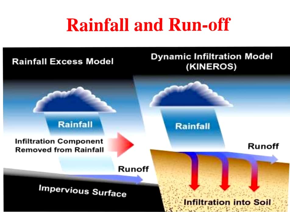 Sources of irrigation water , rainfall, runoff and catchment area