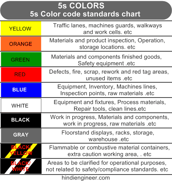5s Colors, 5s Color code chart, Floor marking - English - Hindi Engineer