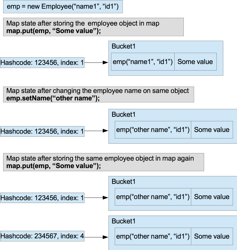 Why HashMap key should be immutable in java