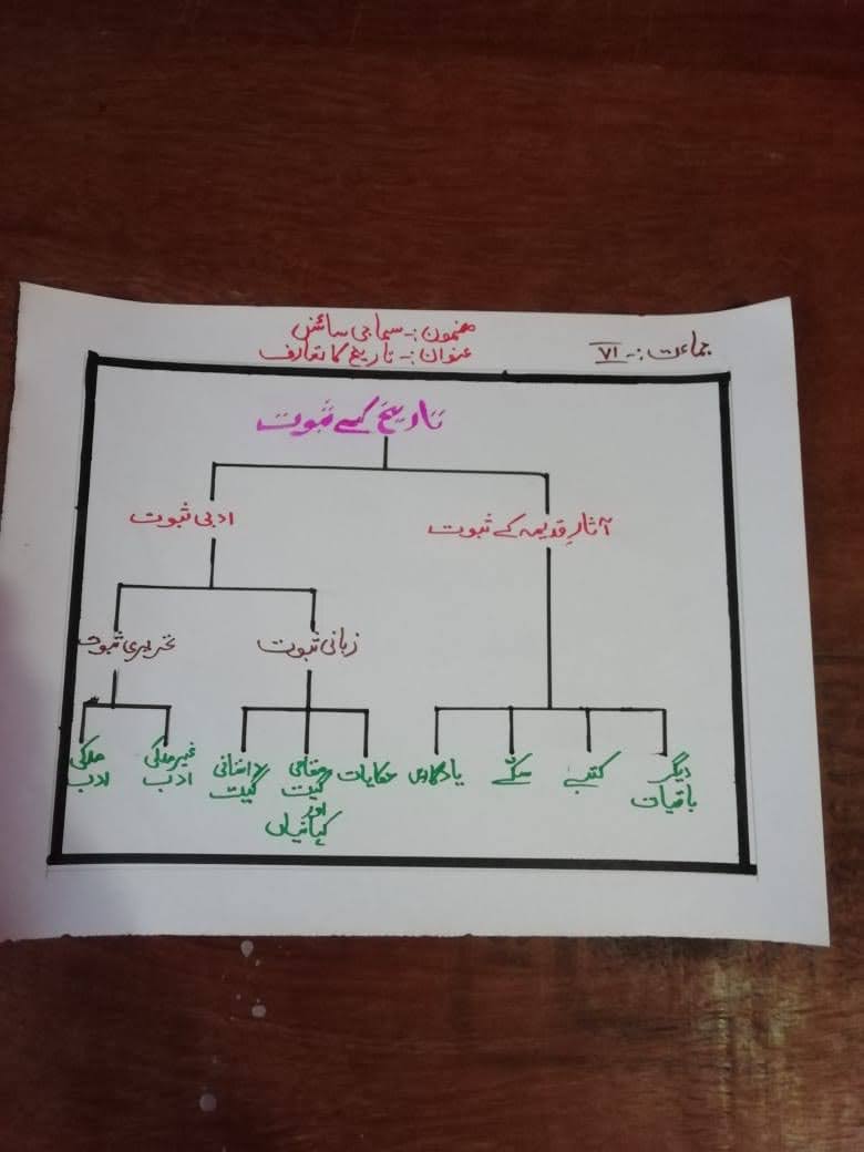 Urdu Social Teaching Aids urdu-social-teaching-aids