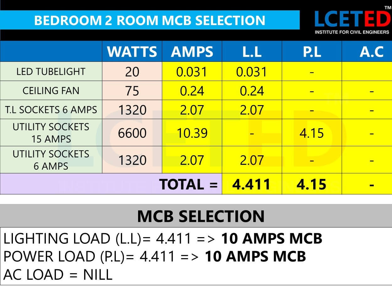 WIRE SIZING AND MCB SELECTION FOR RESIDENTIAL BUILDING lceted LCETED INSTITUTE FOR CIVIL ENGINEERS