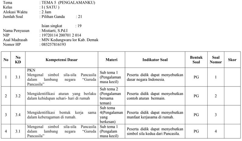 Kisikisi Soal Tematik PTS Kelas 1 Semester 2 Kurikulum