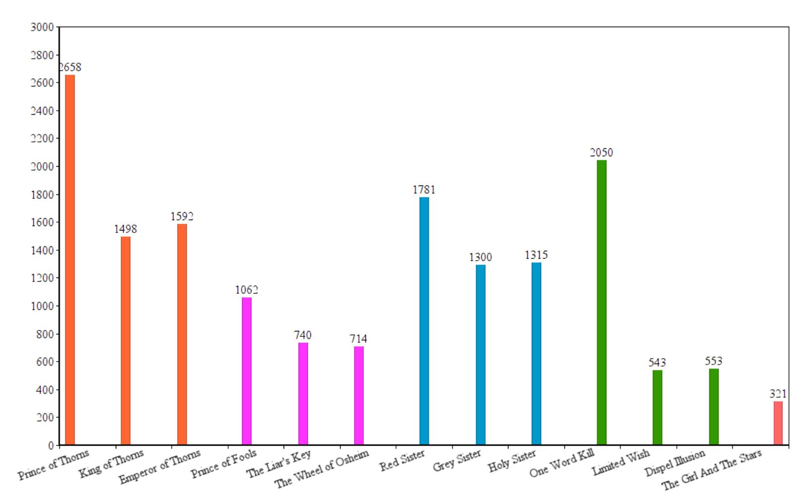 Mark Lawrence Amazon ratings.