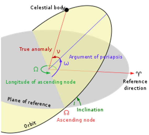 Section 4.3 - The Six Orbital Elements - Astronomical Returns