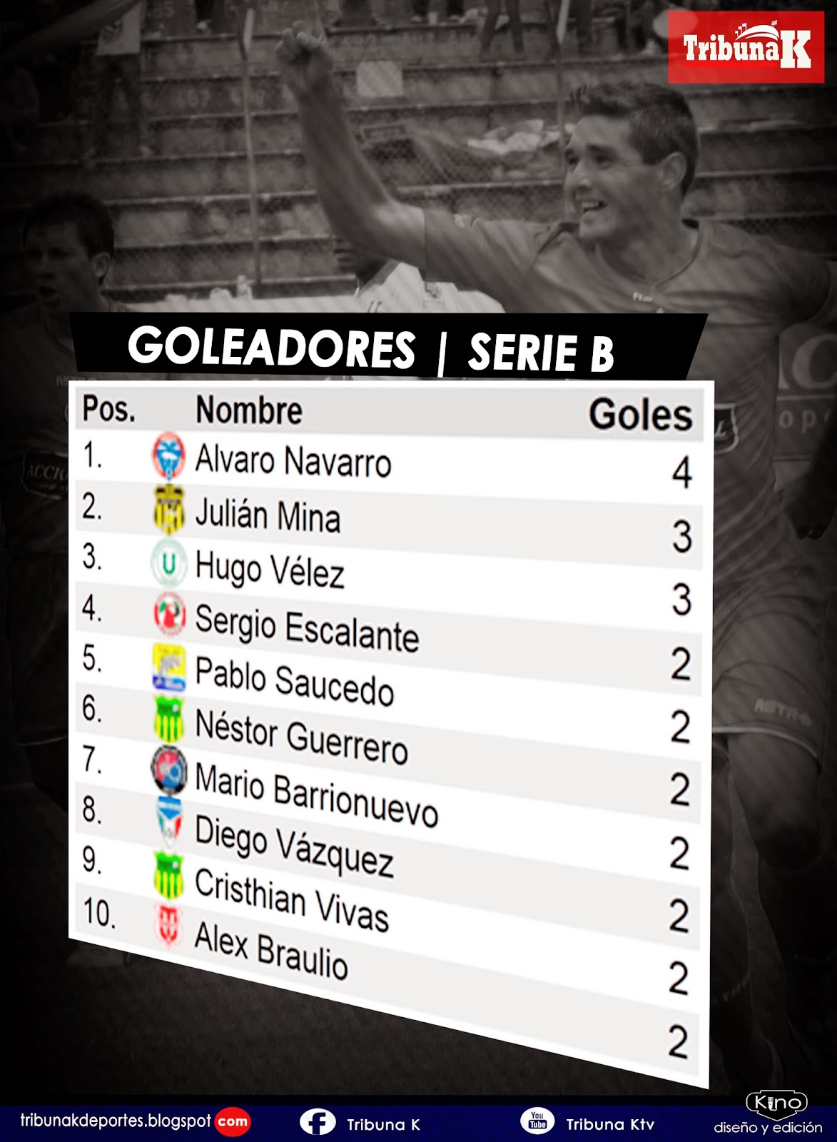 TRIBUNA K: TABLA DE GOLEADORES| SERIE B