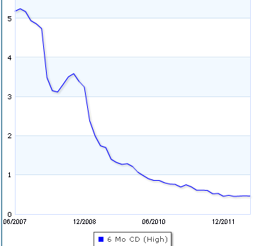 Sober Look: US banks moving away from wholesale funding
