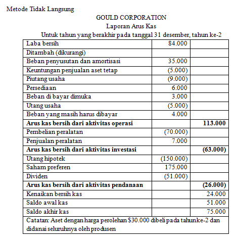 Arus Kas Metode Langsung Pengertian Komponen Dan Perbedaanya Dengan Metode Tidak Langsung Accurate Online