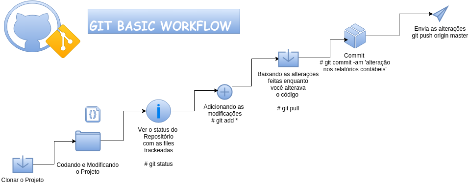 Git :: Comandos Básicos do Dia a Dia - Nanoshots | Cloud & DevOps ...