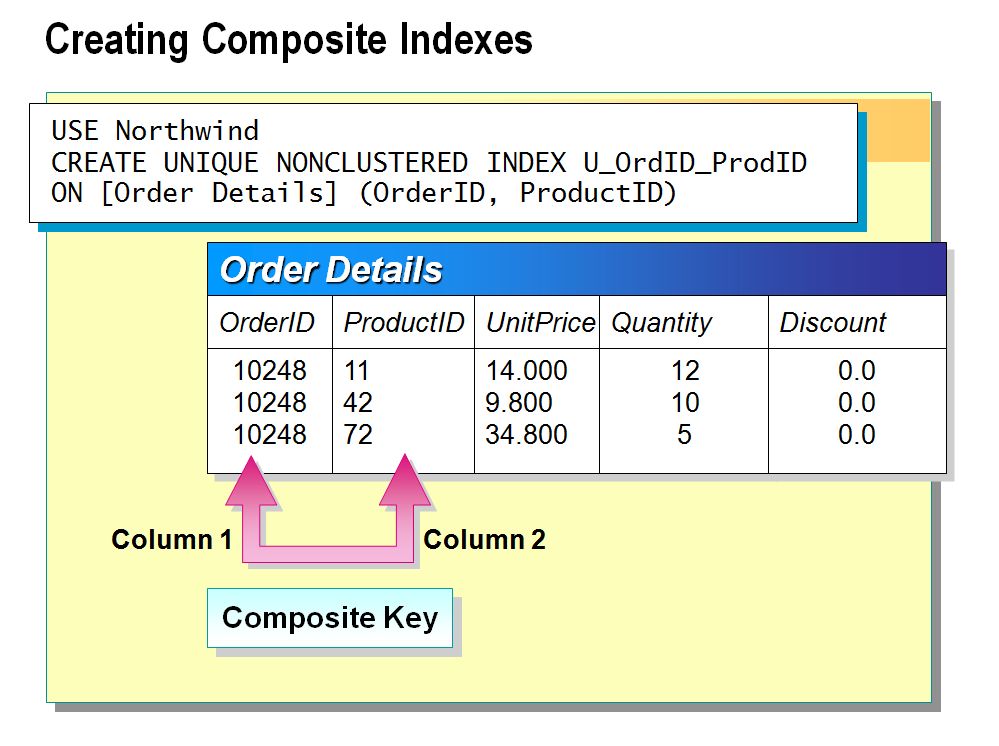 sharing Creating Composite Indexes